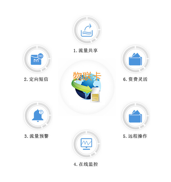 物聯卡、物聯網卡應用案例分割線